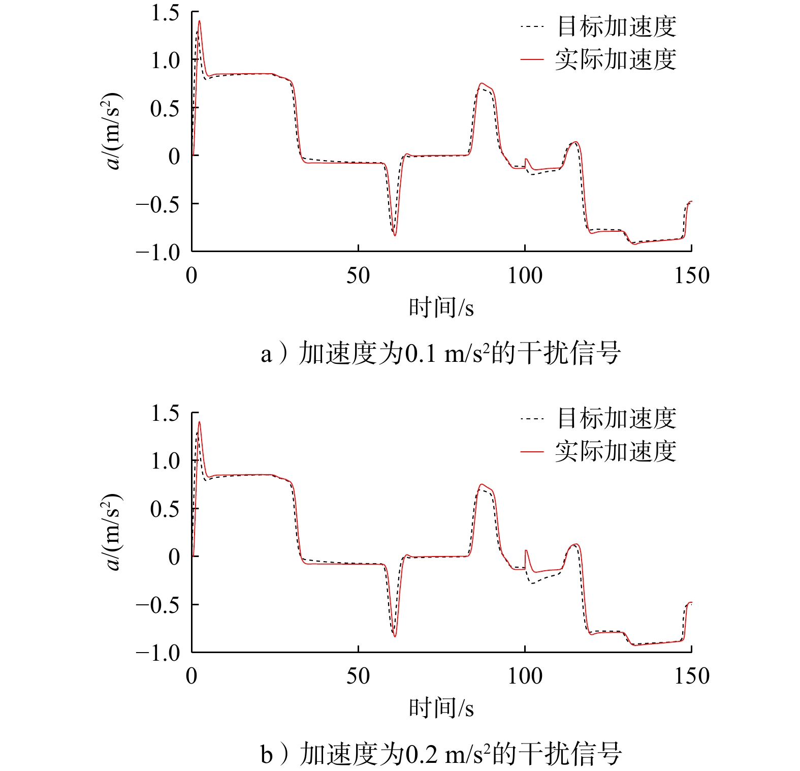 仿真时间为100 s时加入干扰信号的加速度跟踪曲线